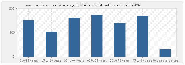 Women age distribution of Le Monastier-sur-Gazeille in 2007